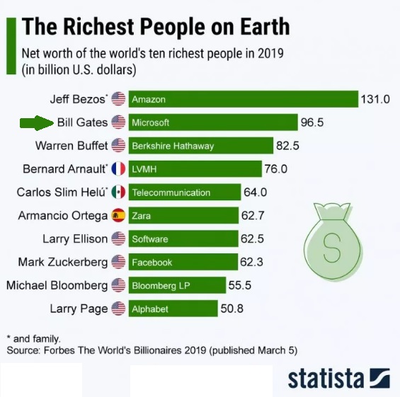 ثروتمندترین افراد 2019